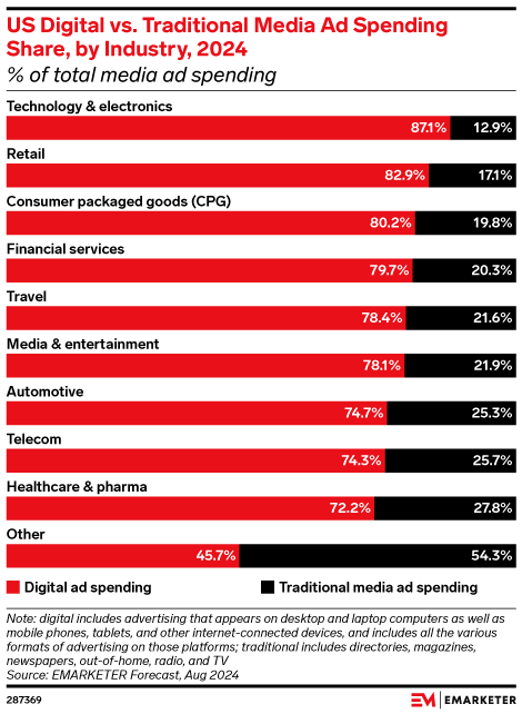 US Healthcare and Pharma Ad Spending 2024