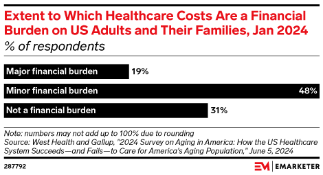 Data Drop: 4 Charts on How High Healthcare Costs Affect Consumer Behavior