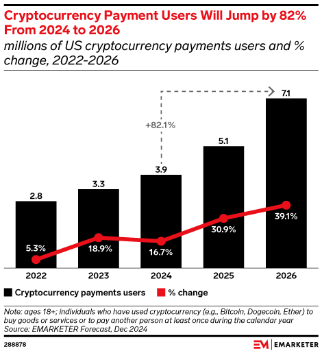 US Crypto Payments Forecast 2025