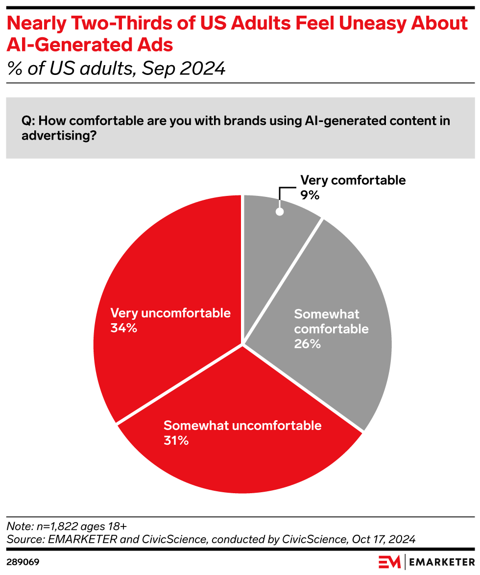 US Consumer Sentiment Survey: AI Adoption