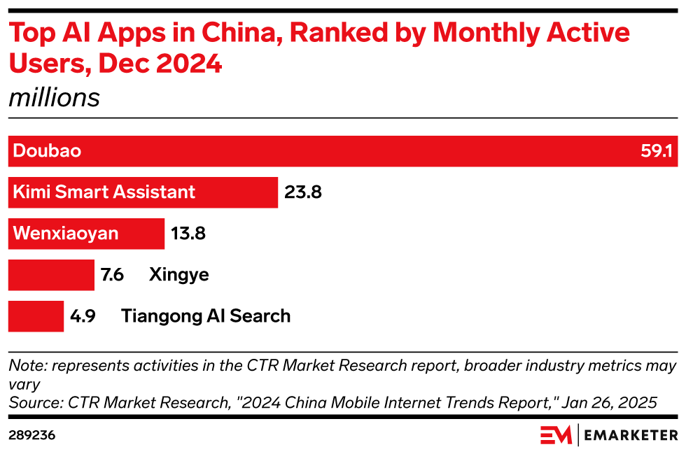 Data Drop: 3 Charts on DeepSeek and the AI Ecosystem in China