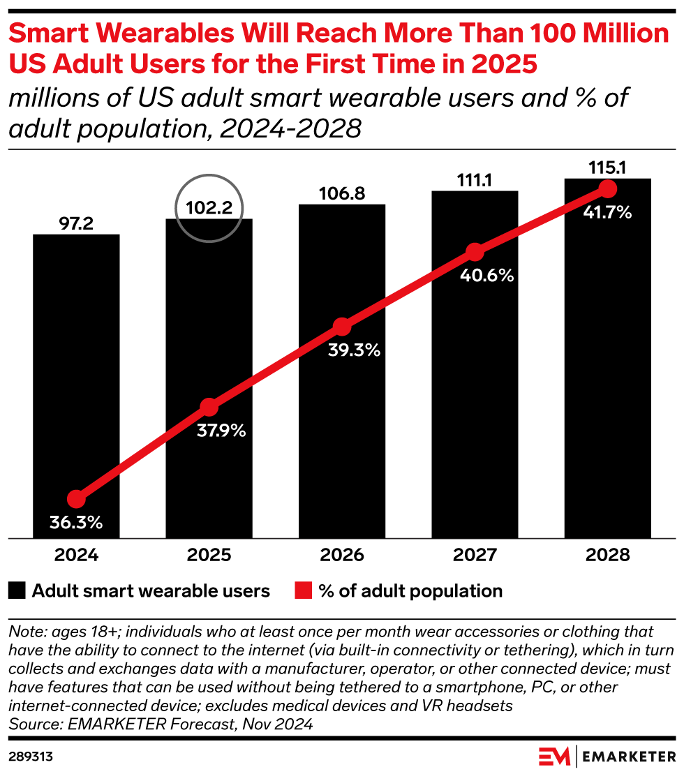 US Wearables Forecast 2025