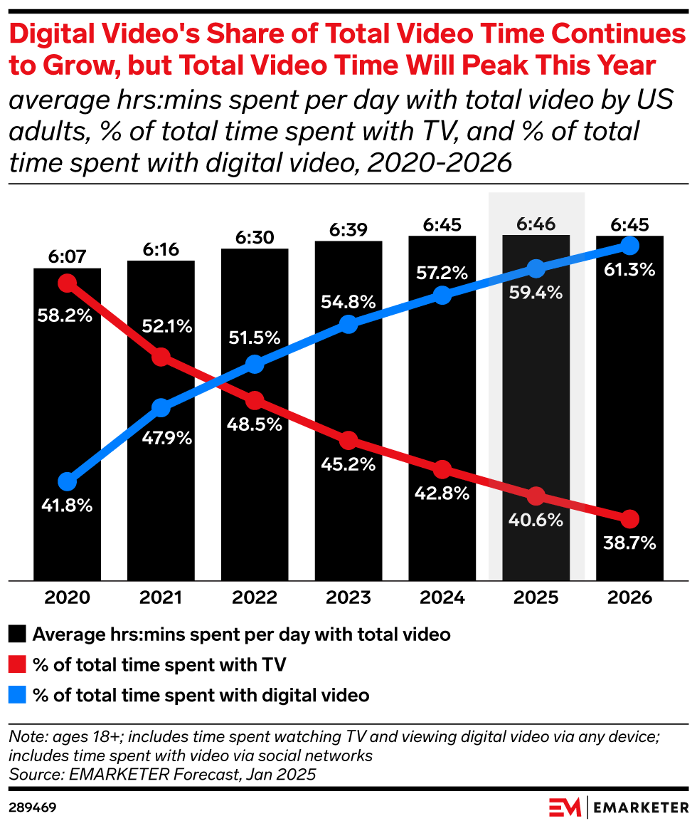 US Time Spent With Media 2025