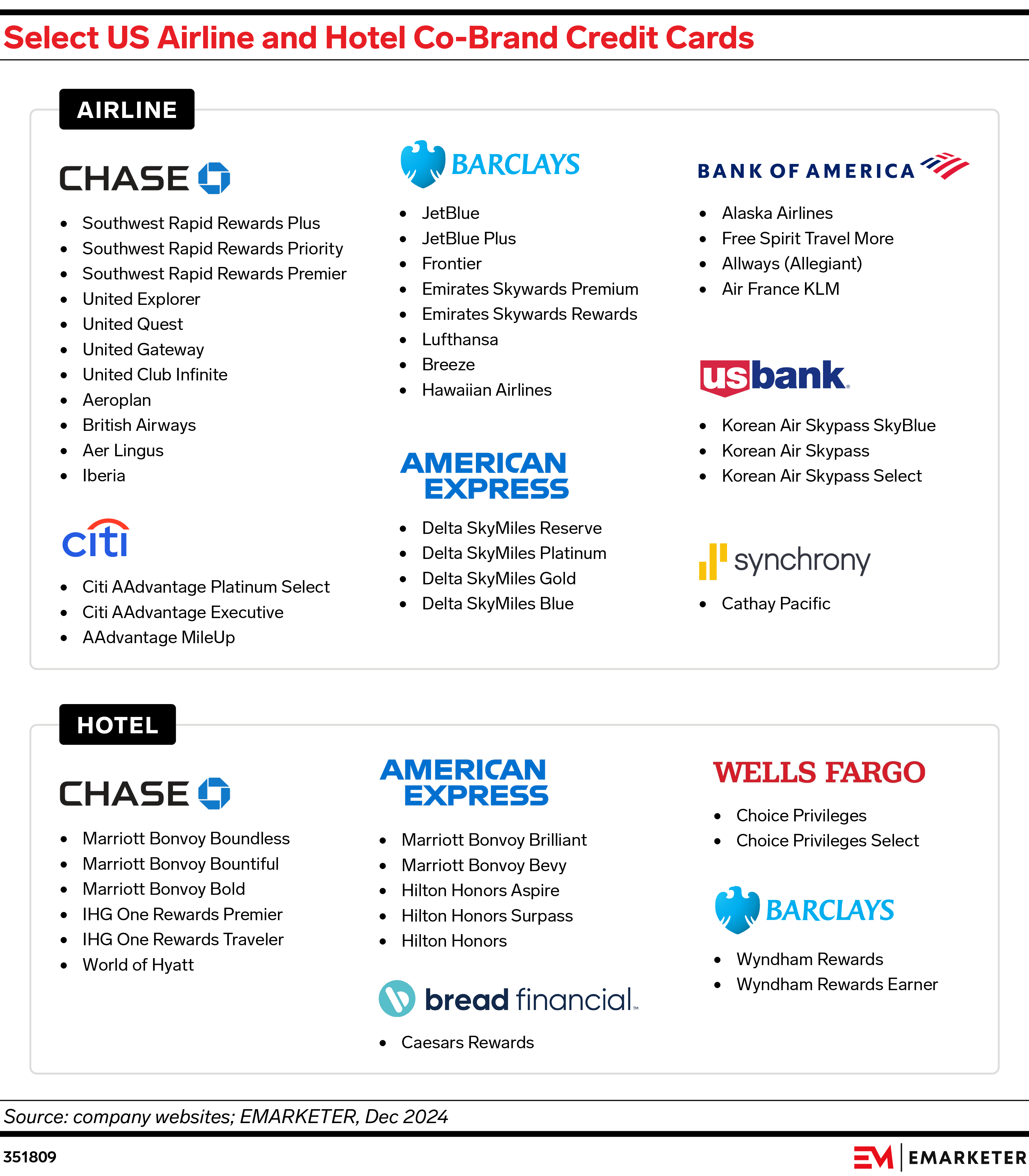 Airline and Hotel Co-Brand Credit Cards
