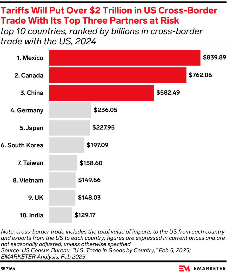 Tariffs put over $2 trillion in trade with Mexico, Canada, and China at risk