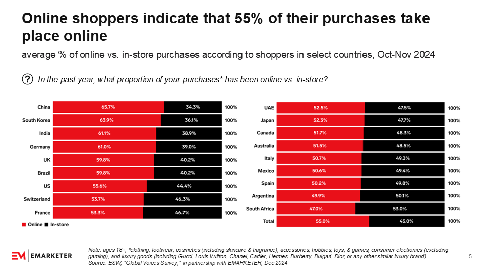 Global Shopper Survey 2025​